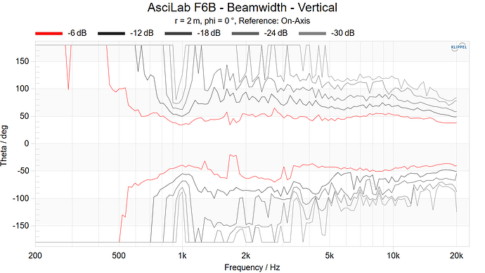 AsciLab F6B - Beamwidth - Vertical