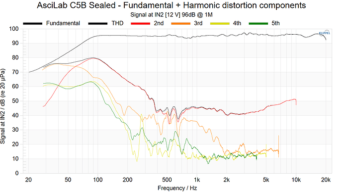 AsciLab C5B Sealed - Fundamental + Harmonic distortion components 96dB