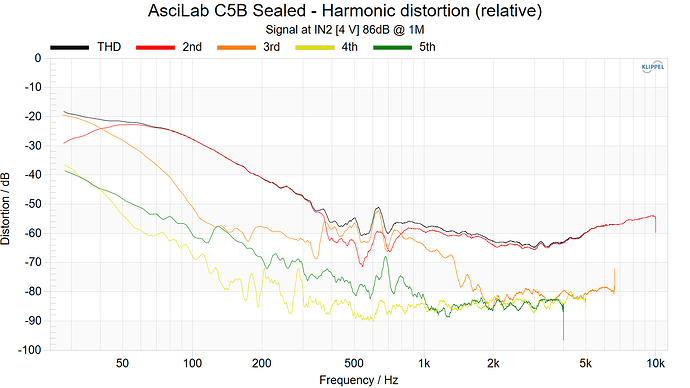 AsciLab C5B Sealed - Harmonic distortion (relative) 86dB