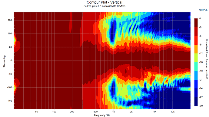 Contour Plot - Vertical