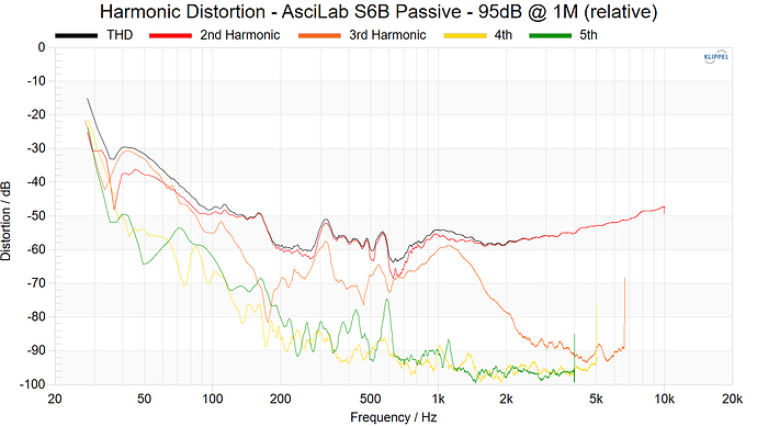Harmonic Distortion - AsciLab S6B Passive - 95dB @ 1M (relative)