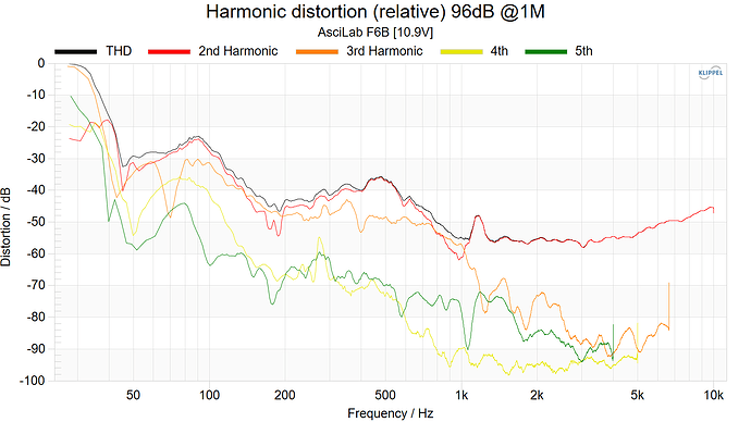 Harmonic distortion (relative) 96dB @1M