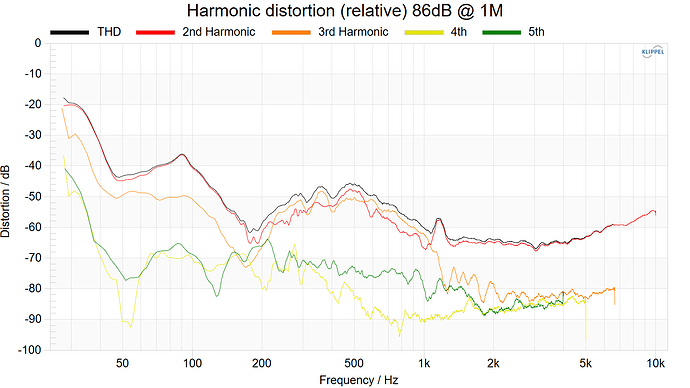 Harmonic distortion (relative) 86dB @ 1M