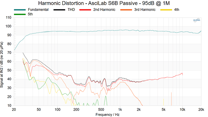 Harmonic Distortion - AsciLab S6B Passive - 95dB @ 1M