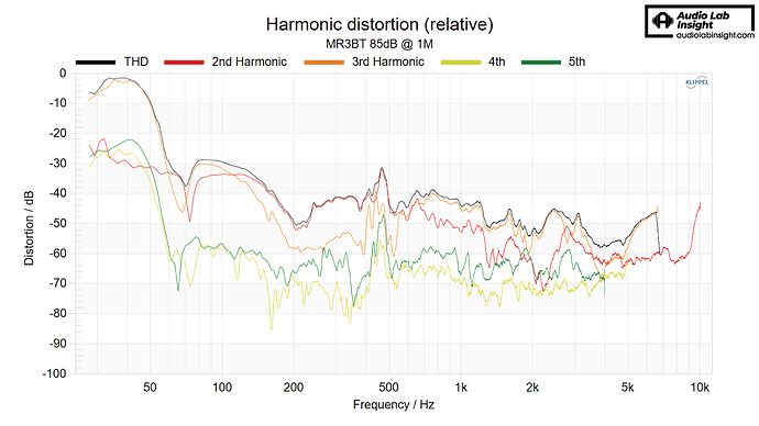 MR3BT 85dB THD