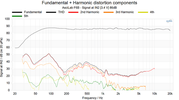 Fundamental + Harmonic distortion components 86dB