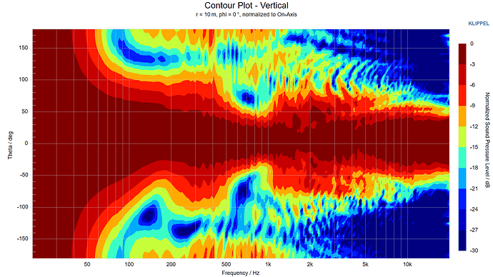 Contour Plot - Vertical