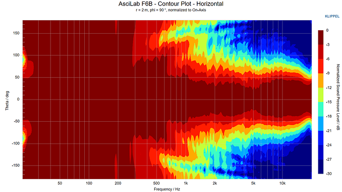 AsciLab F6B - Contour Plot - Horizontal