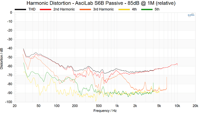Harmonic Distortion - AsciLab S6B Passive - 85dB @ 1M (relative)