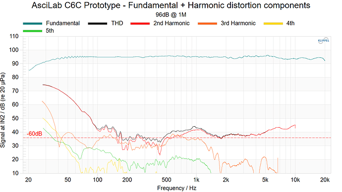 AsciLab C6C Prototype - Fundamental + Harmonic distortion components 96dB
