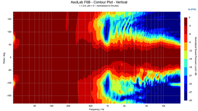 AsciLab F6B - Contour Plot - Vertical