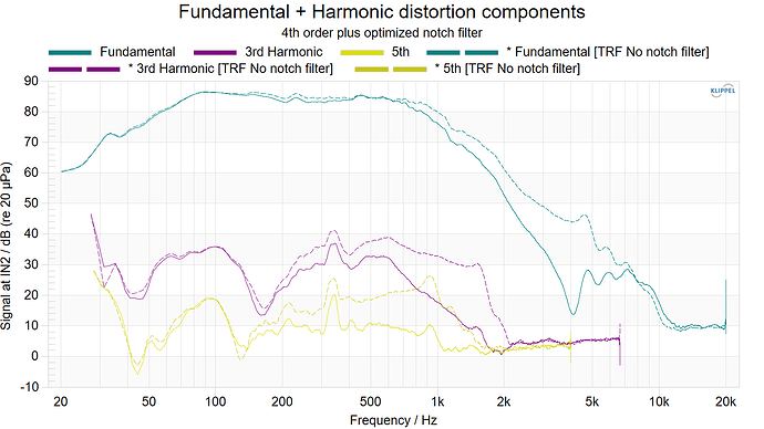 Distortion comparing