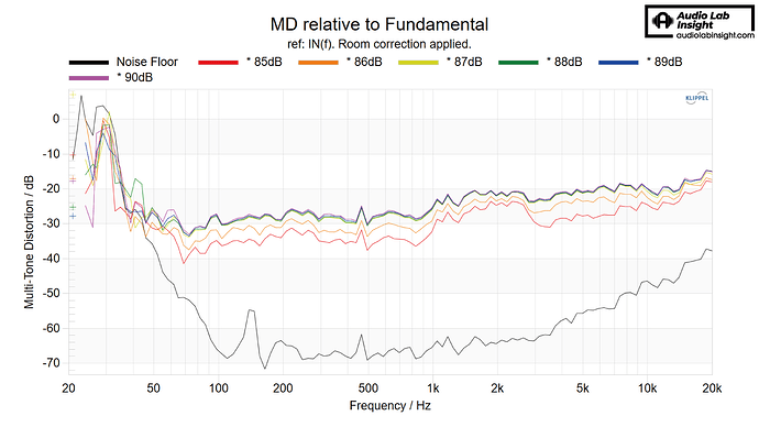 MD 85 to 90dB