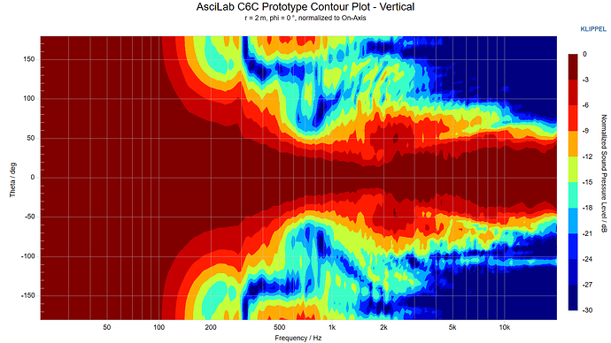 AsciLab C6C Prototype Contour Plot - Vertical