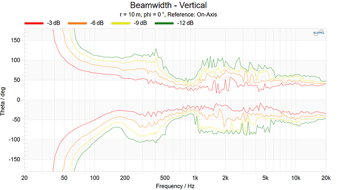 Beamwidth - Vertical