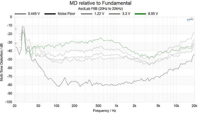 MD relative to Fundamental AsciLab F6B (20Hz to 20kHz)