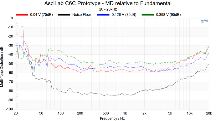 AsciLab C6C Prototype - MD relative to Fundamental 20Hz