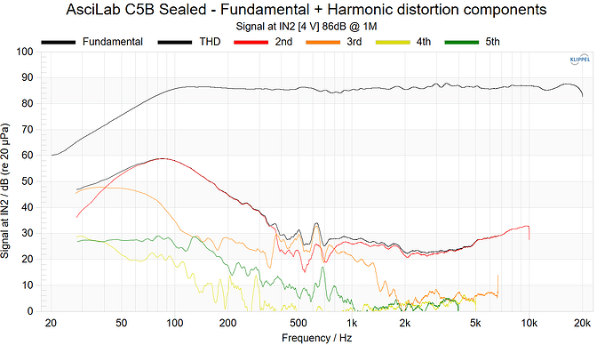 AsciLab C5B Sealed - Fundamental + Harmonic distortion components 86dB